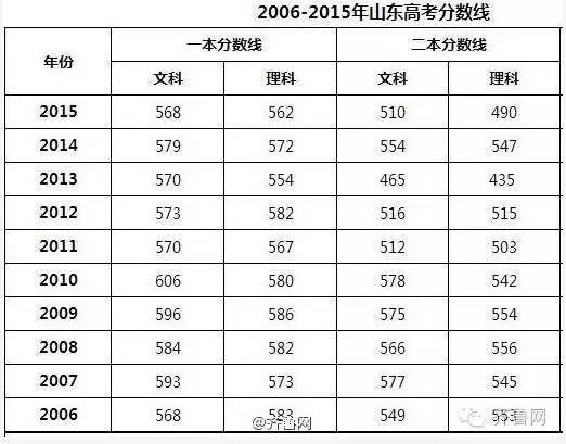 山东一本分数线 山东本科分数线