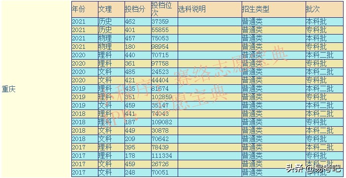 重庆专科学校排名 重庆专科学校分数线