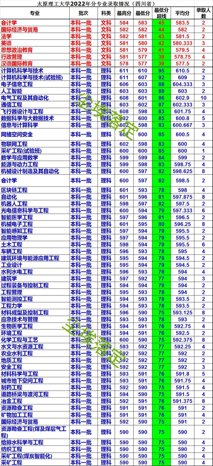 太原理工大学分数线 太原理工是几本