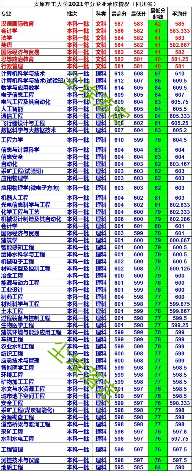 太原理工大学分数线 太原理工是几本