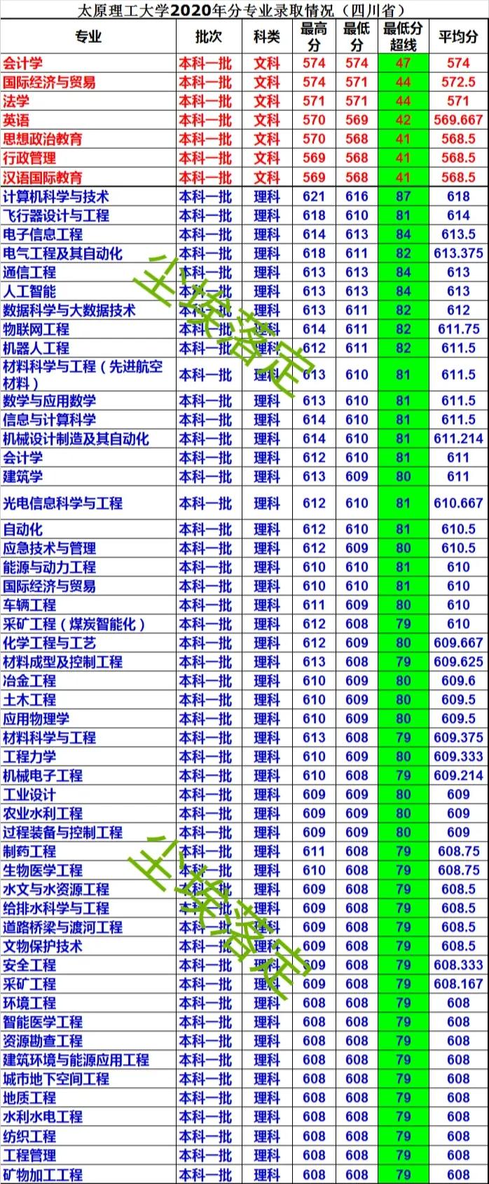 太原理工大学分数线 太原理工是几本