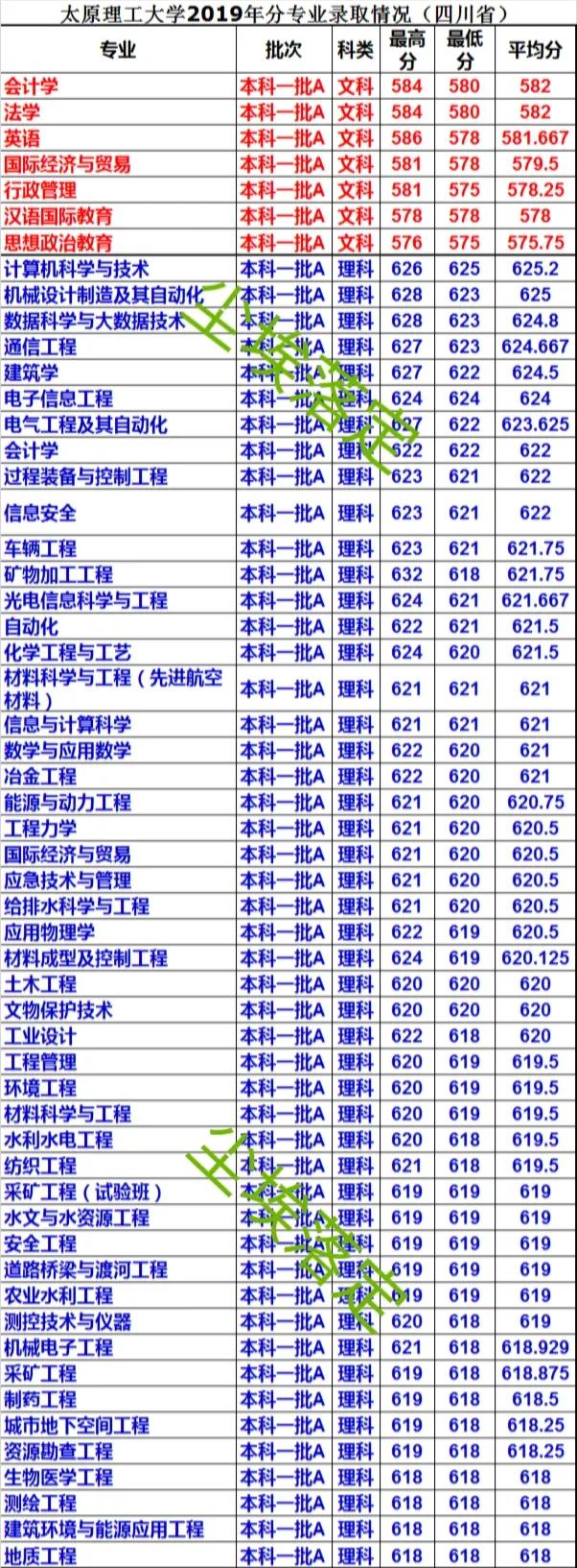 太原理工大学分数线 太原理工是几本