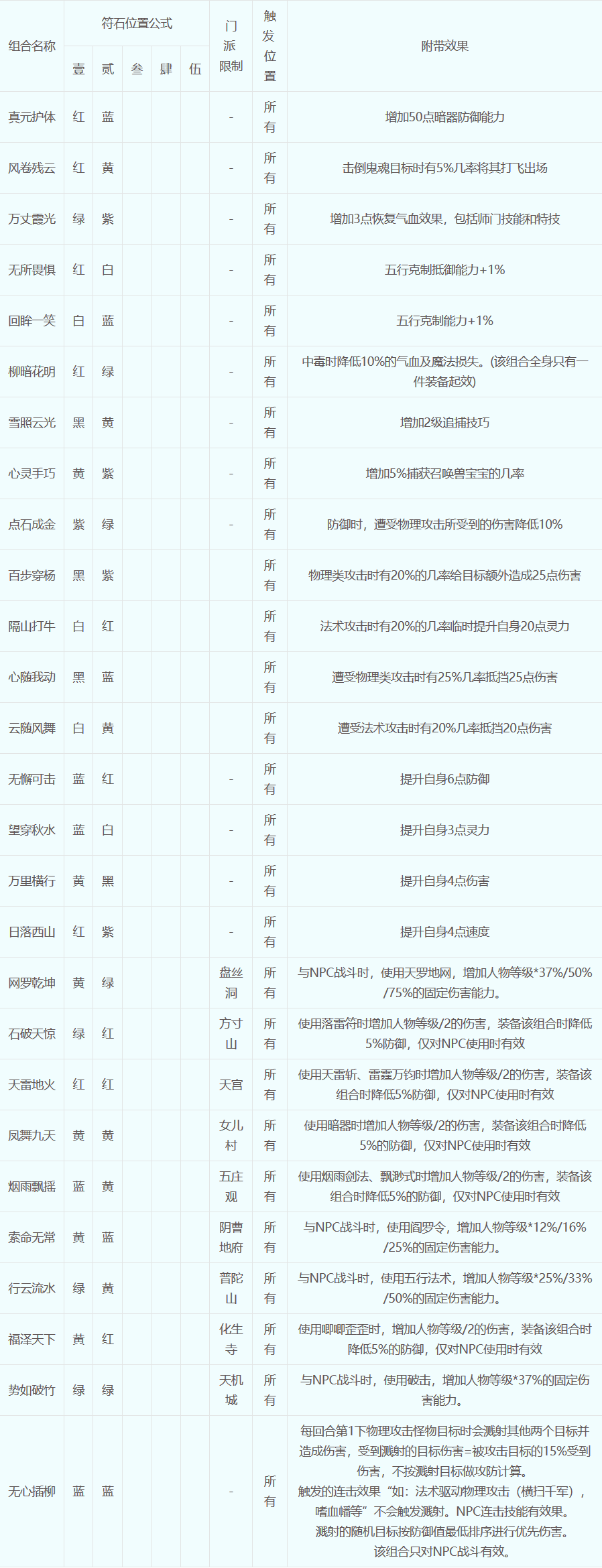 梦幻西游符石组合 梦幻大唐符石组合表