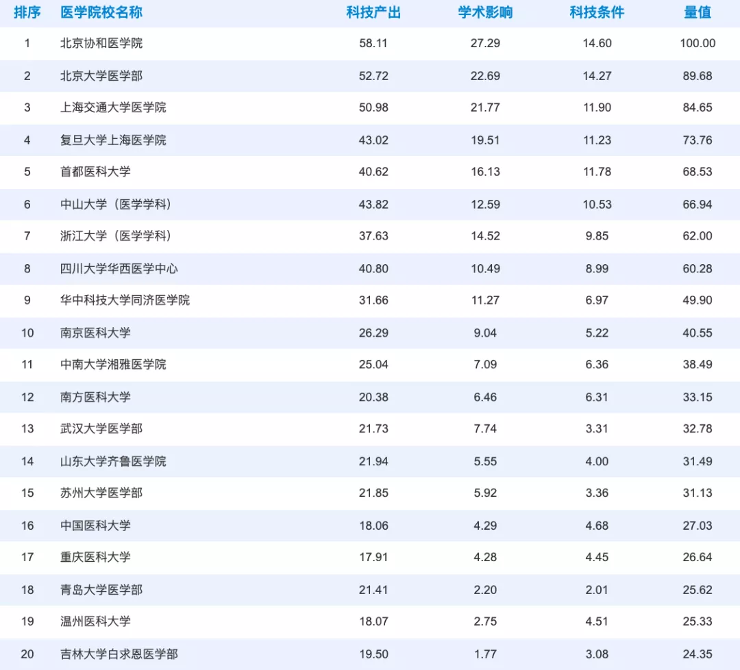 中国医学院校排名 中国高职院校排名