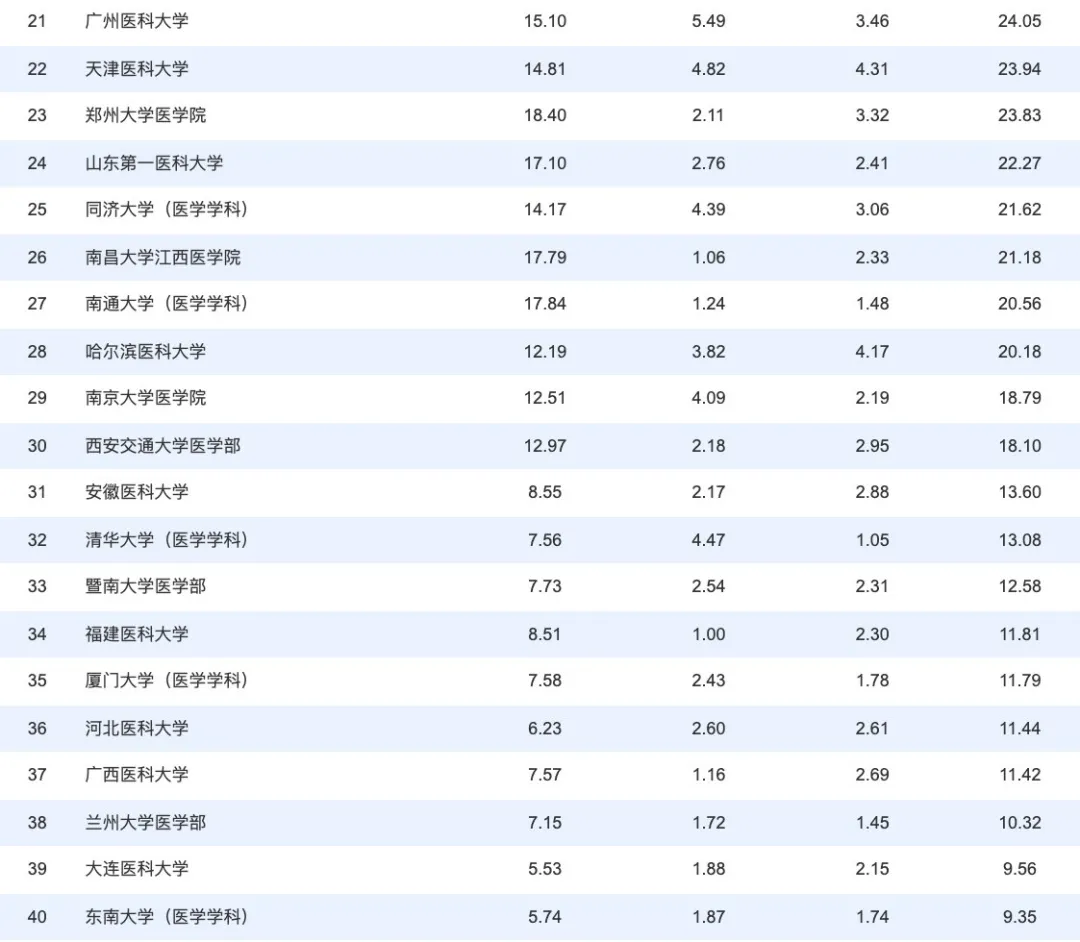 中国医学院校排名 中国高职院校排名