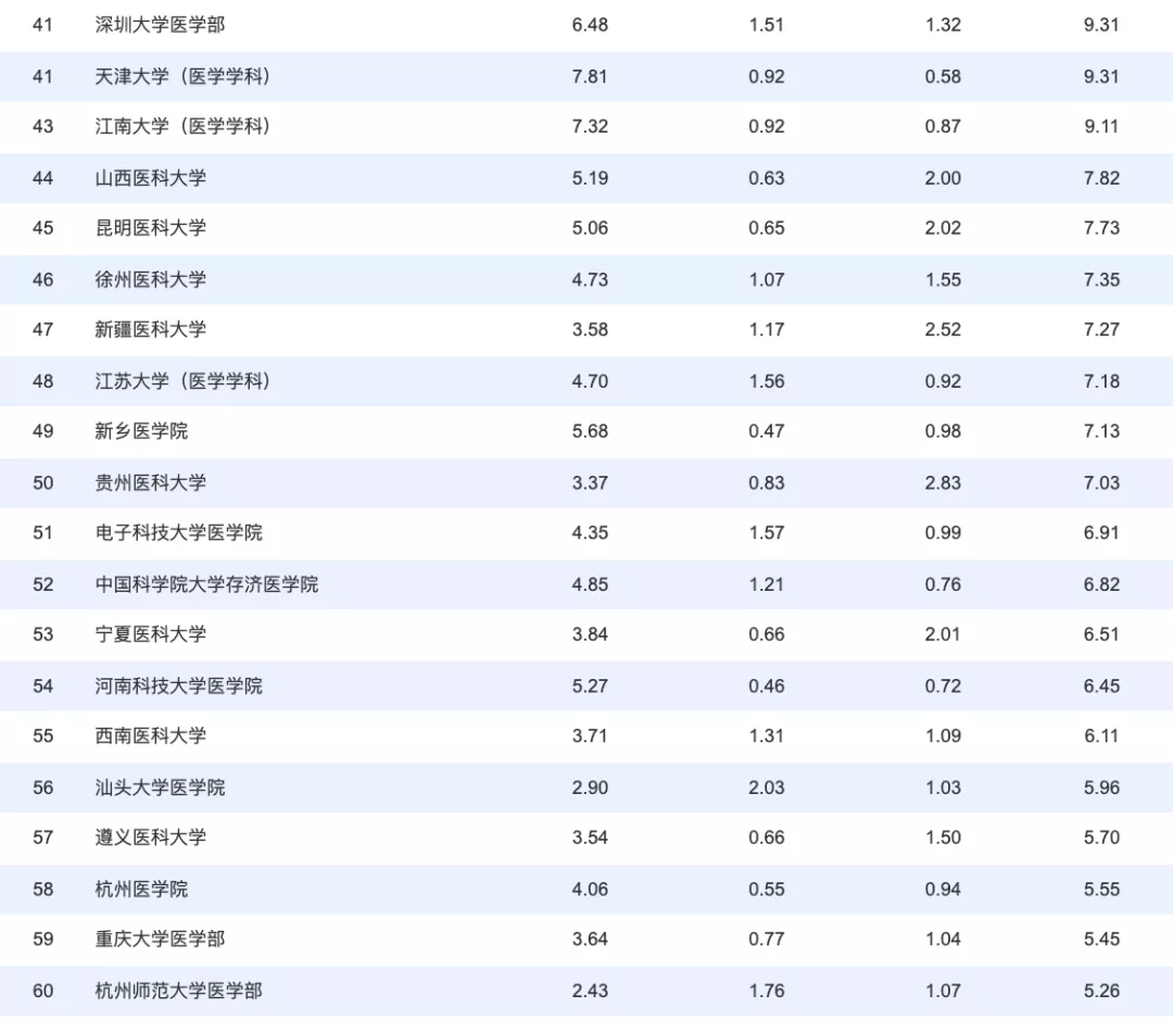 中国医学院校排名 中国高职院校排名