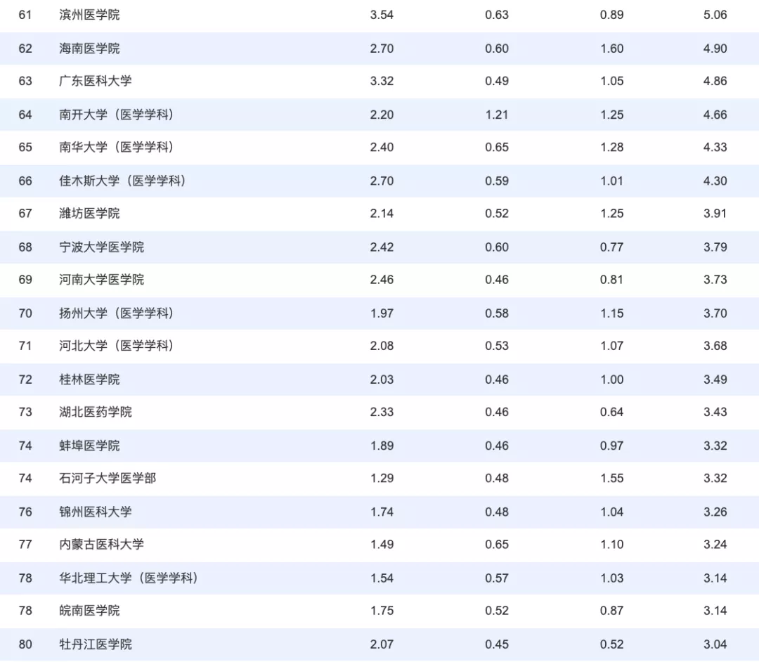 中国医学院校排名 中国高职院校排名