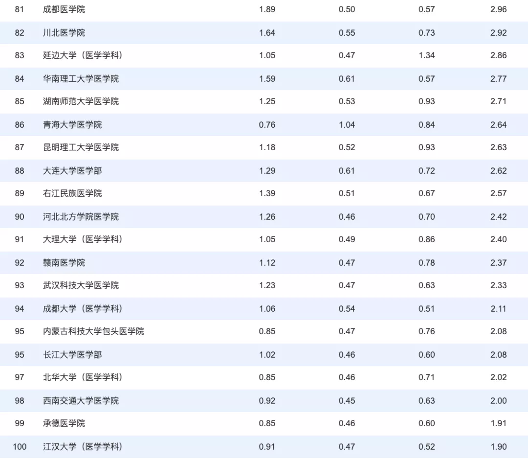 中国医学院校排名 中国高职院校排名