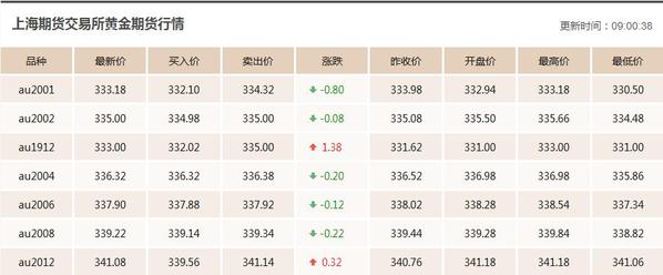 铂金价格走势图 铂金二十年价格走势图