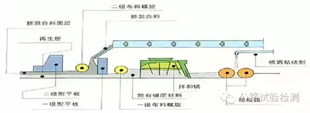 沥青路面再生技术 沥青再生料加热设备