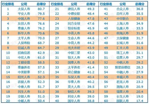 寿险公司排名 寿险保险公司排名