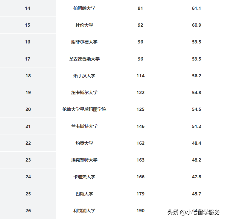 伦敦大学排名 英国大学排名一览表