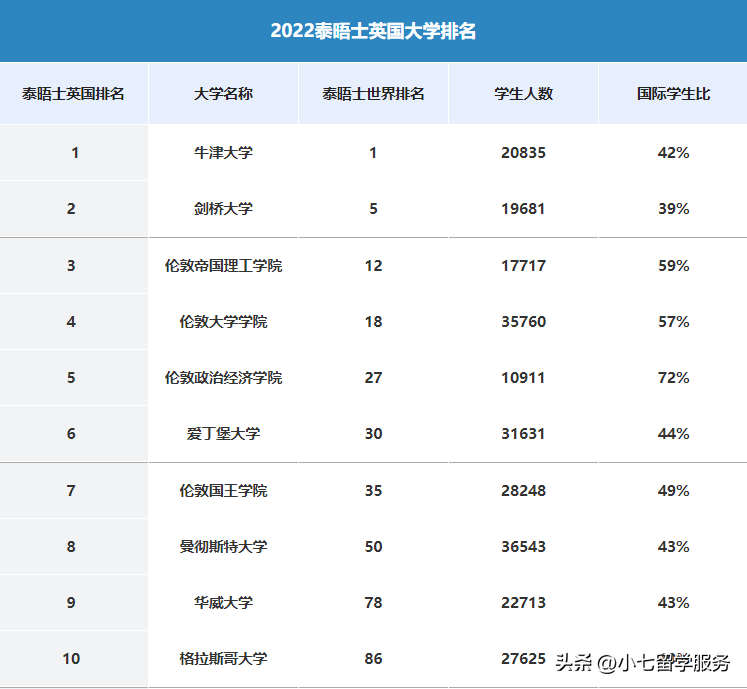 伦敦大学排名 英国大学排名一览表