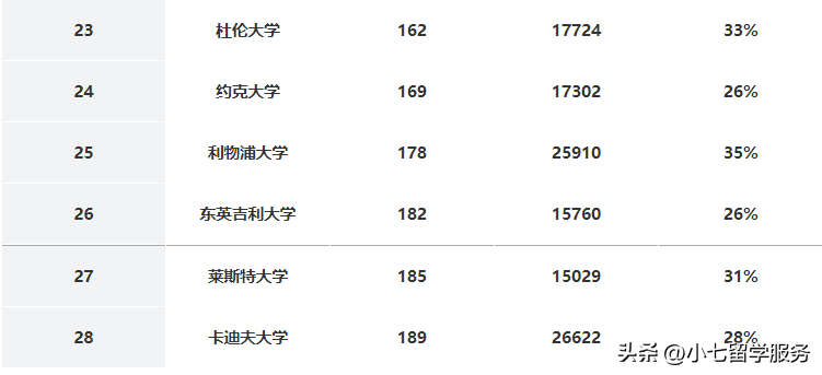 伦敦大学排名 英国大学排名一览表