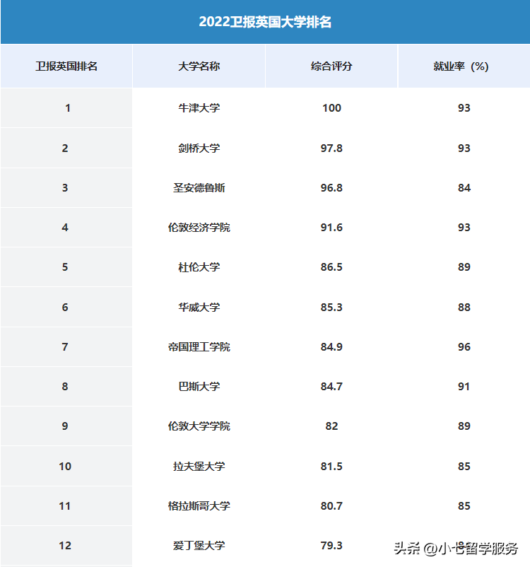 伦敦大学排名 英国大学排名一览表