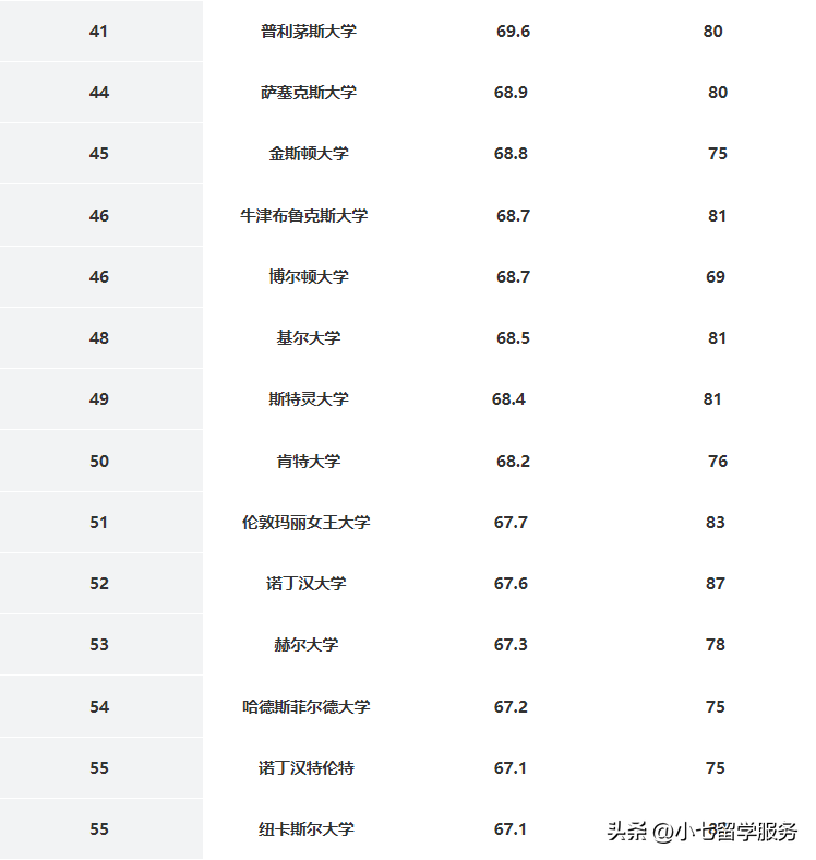 伦敦大学排名 英国大学排名一览表