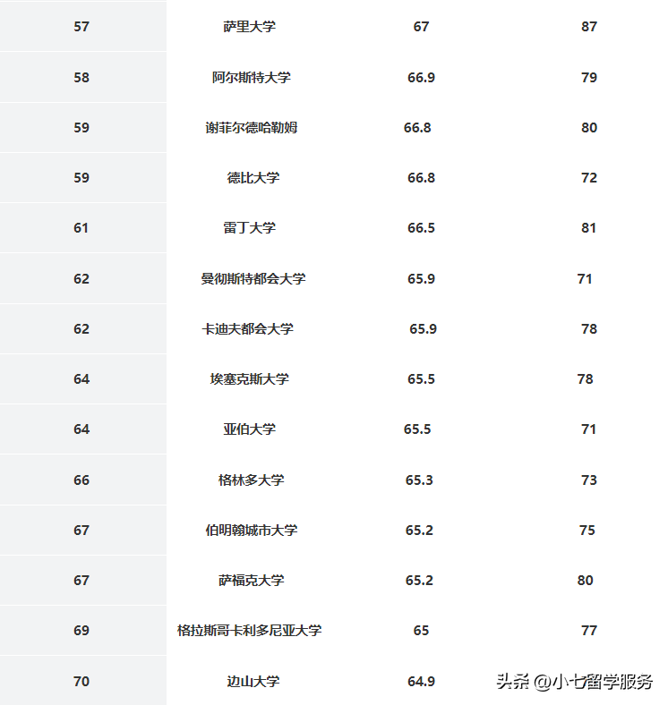 伦敦大学排名 英国大学排名一览表