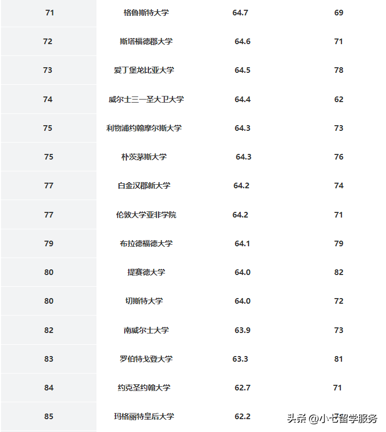 伦敦大学排名 英国大学排名一览表