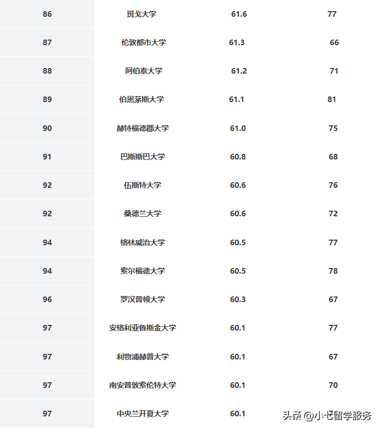 伦敦大学排名 英国大学排名一览表