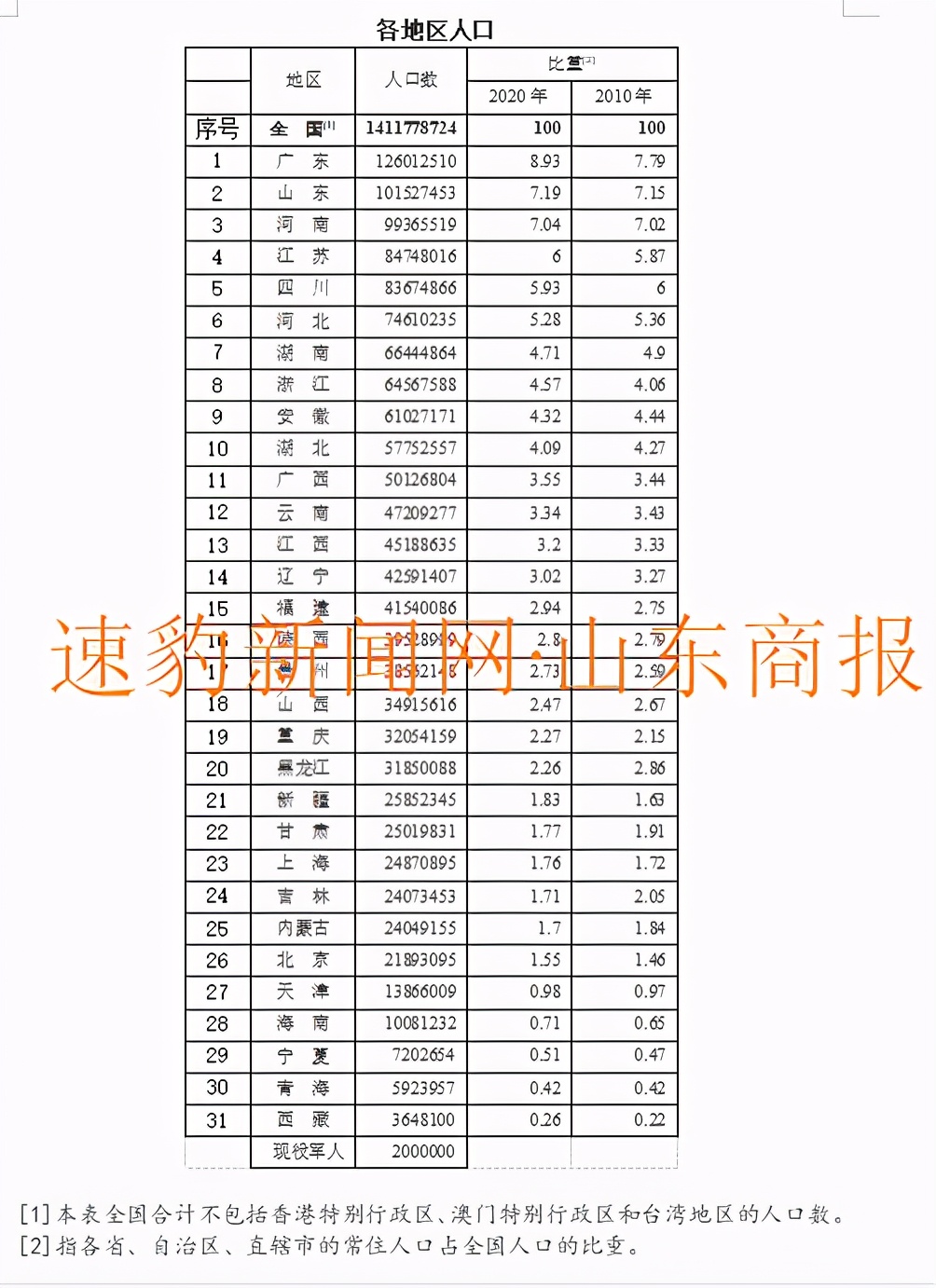 中国人口最多的省份 一亿人口的省