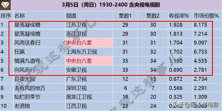 收视率最高的电视剧 国产爱情电视剧推荐