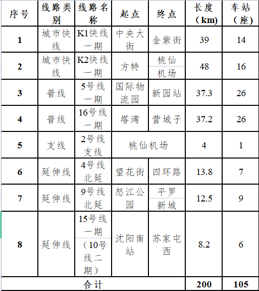 沈阳地铁规划图 沈阳地铁7号线批了吗