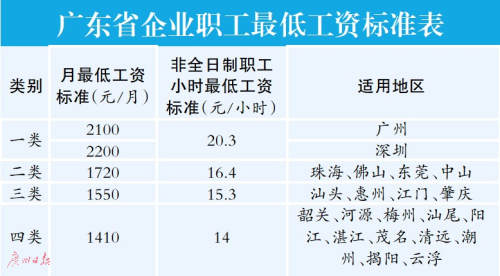 广州最低工资标准 广州最低工资标准社保