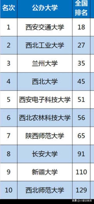 西安高校排名 西安最强的10个学校