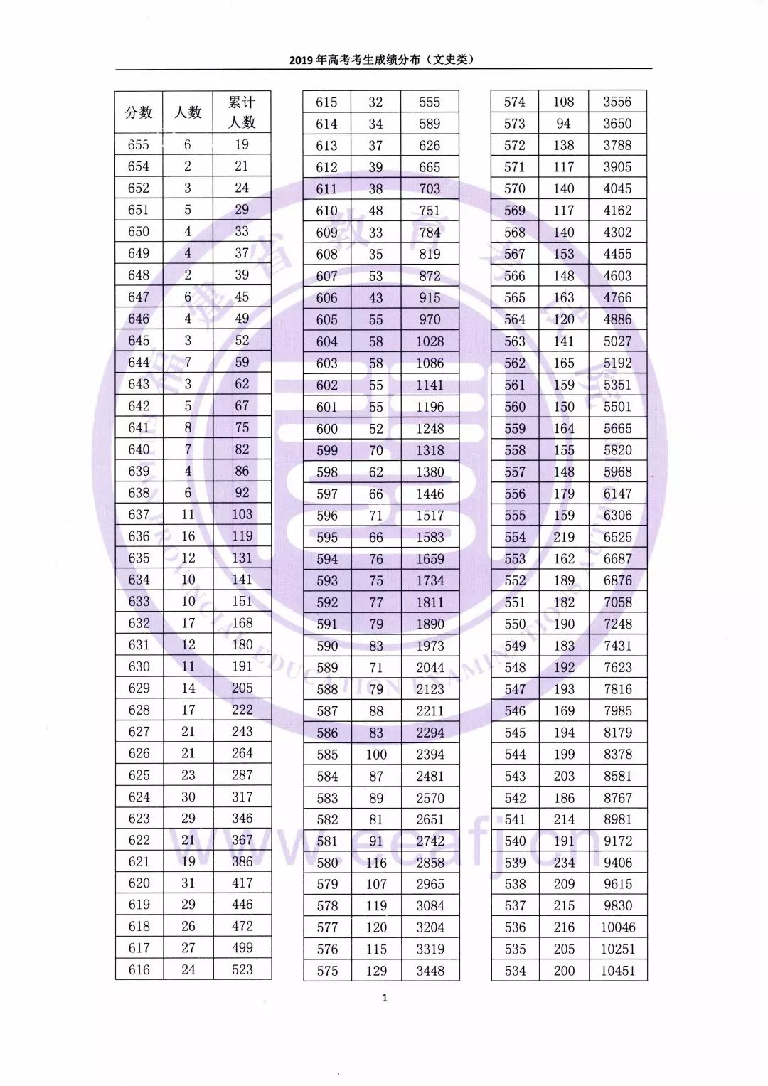 福建高考分数 福建高考满分多少