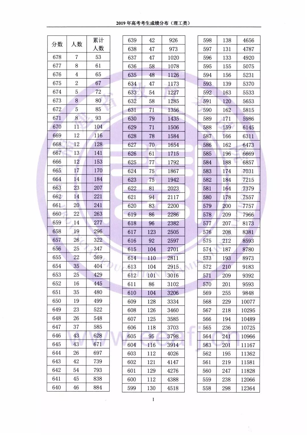 福建高考分数 福建高考满分多少