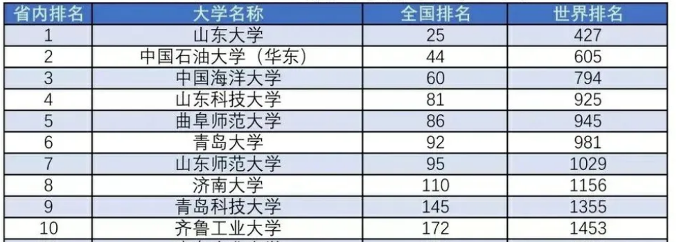 山东科技大学怎么样 山东科技大学是几本