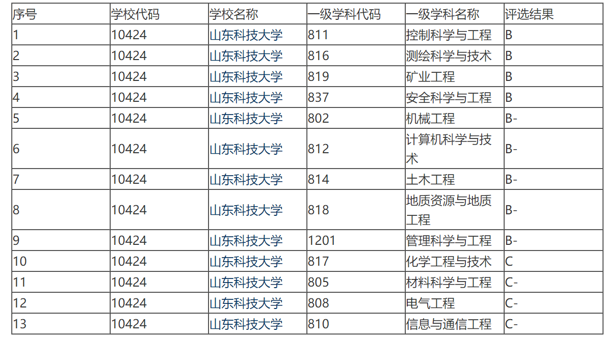 山东科技大学怎么样 山东科技大学是几本