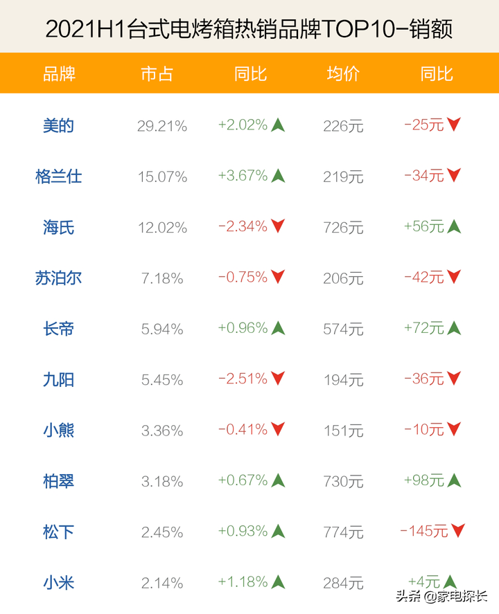 家用烤箱什么牌子好 家用烤箱推荐几款