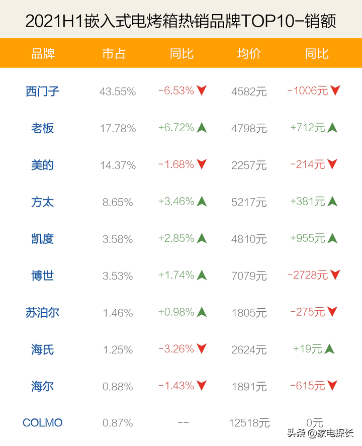 家用烤箱什么牌子好 家用烤箱推荐几款