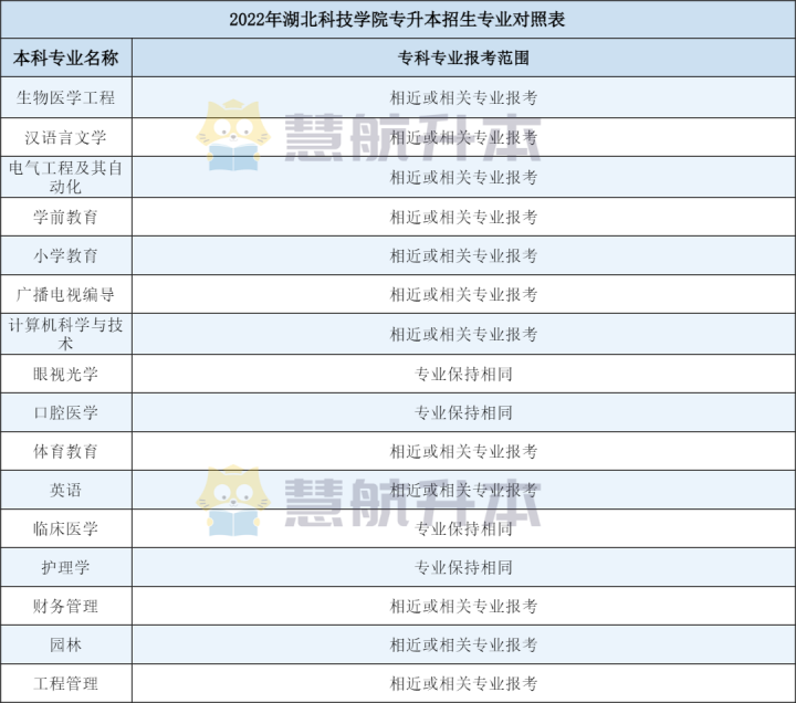 湖北科技学院专升本 湖北科技学院专科批