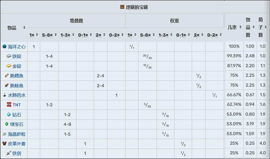 我的世界海洋之心 我的世界海洋之心咋用