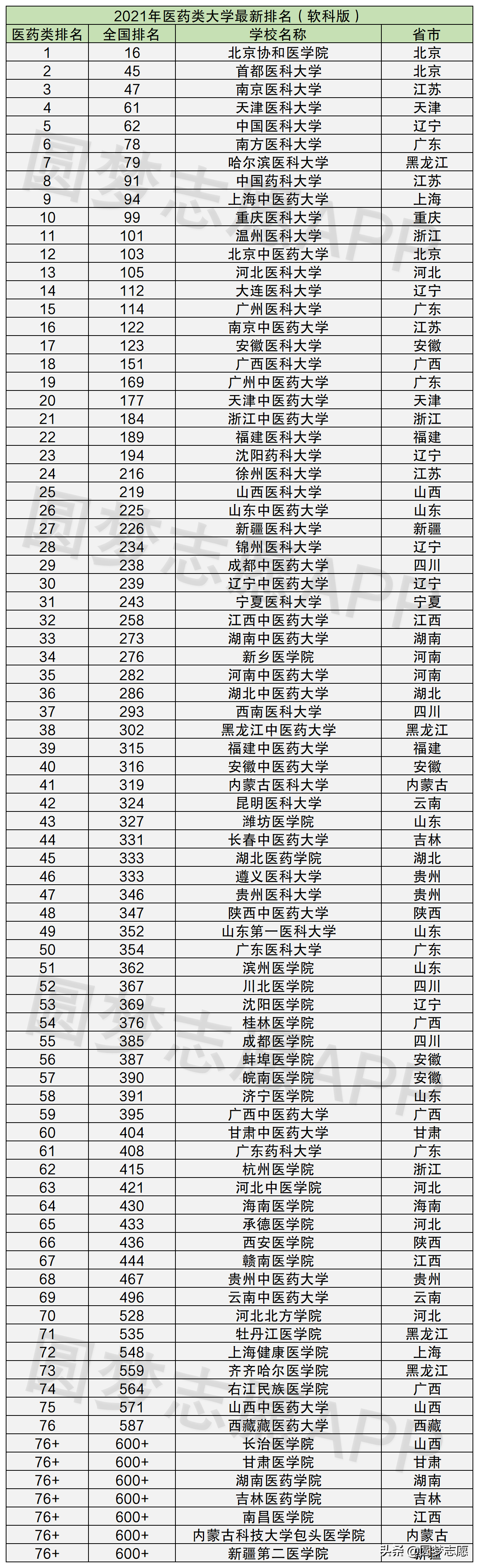 中国药科大学排名 中国三大药科大学