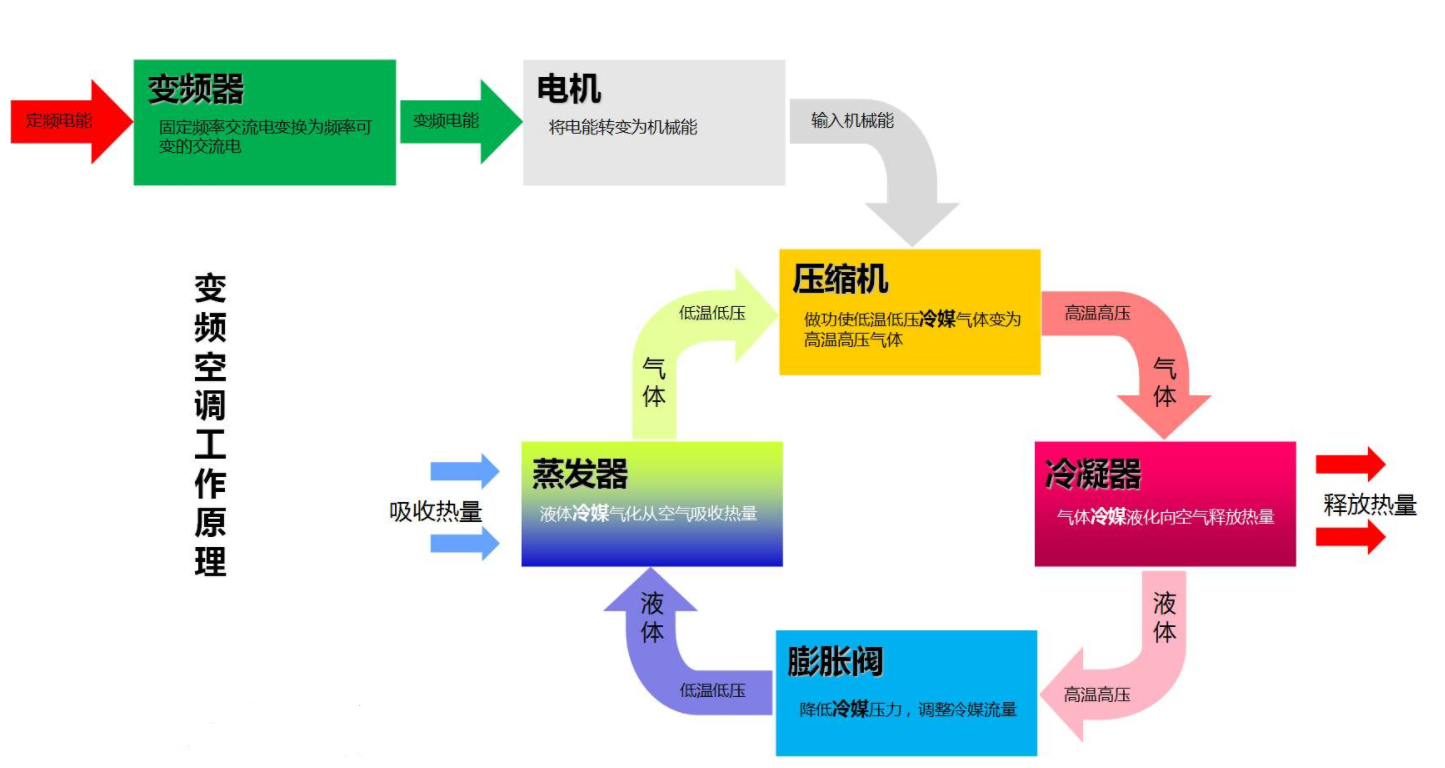 空调一个小时几度电 一匹空调一小时多少度电