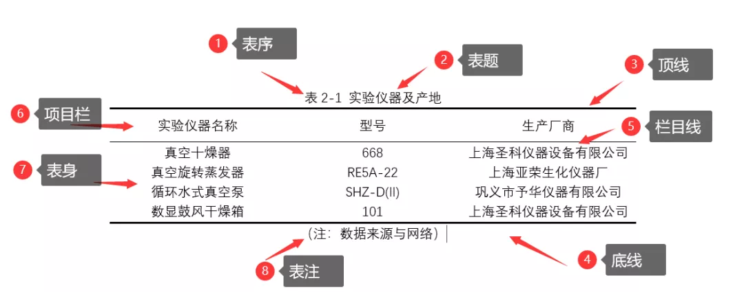 三线表怎么做 三线表正确格式