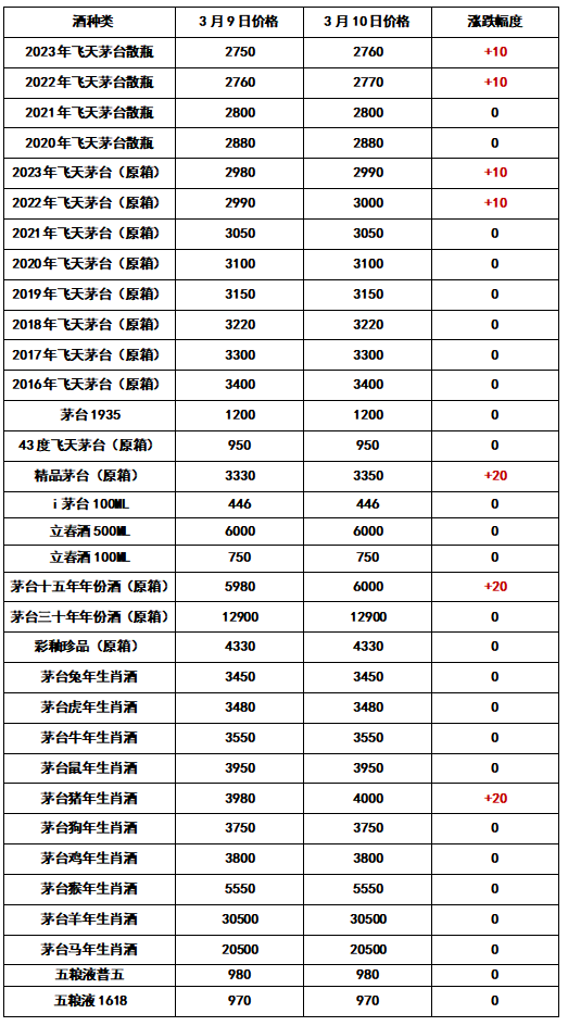 53飞天茅台回收价格表 飞天茅台53度500ml价格