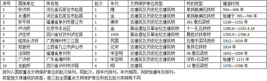 中国十大名桥 中国十大名桥的资料