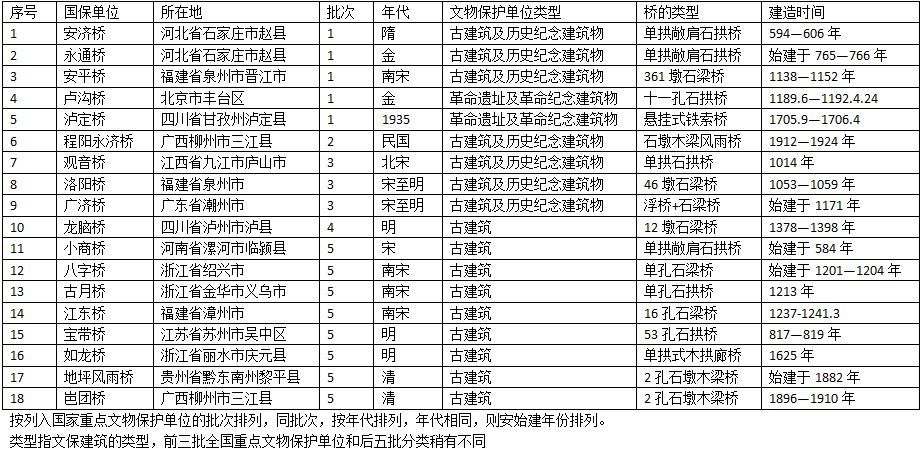 中国十大名桥 中国十大名桥的资料