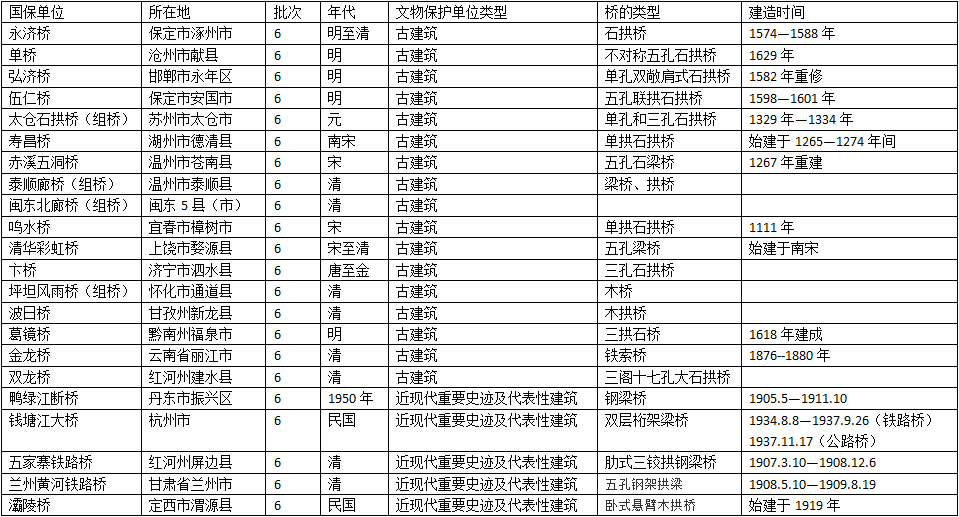 中国十大名桥 中国十大名桥的资料