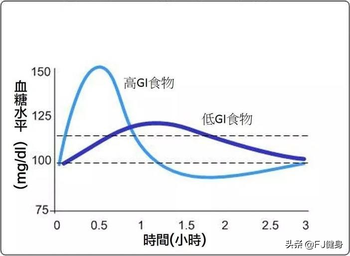 碳水化合物有哪些 碳水化合物发胖吗