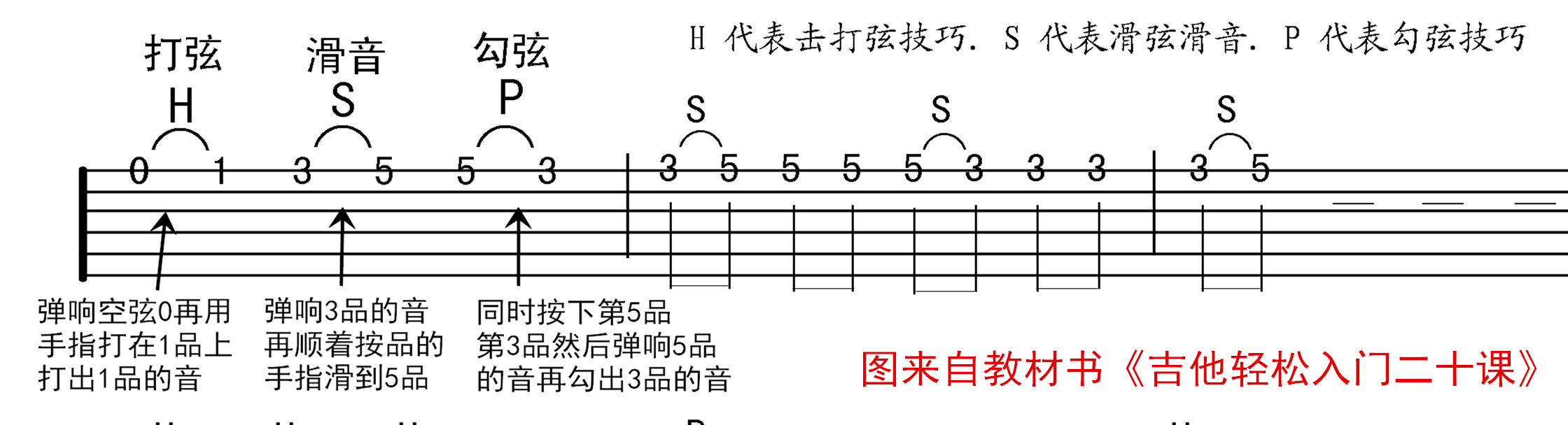 吉他入门指法 吉他指法图 图解