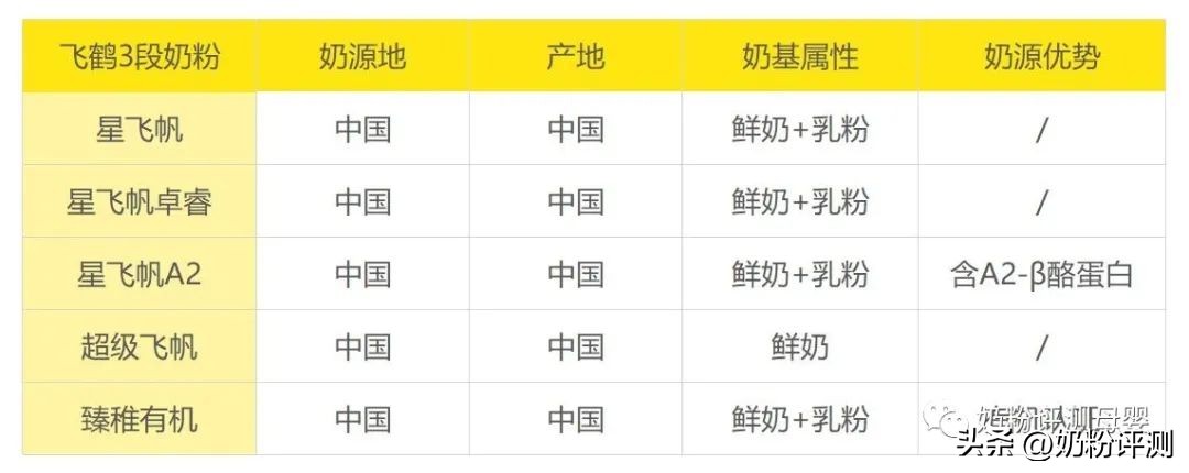 飞鹤奶粉哪个系列好 飞鹤奶粉一段价格表