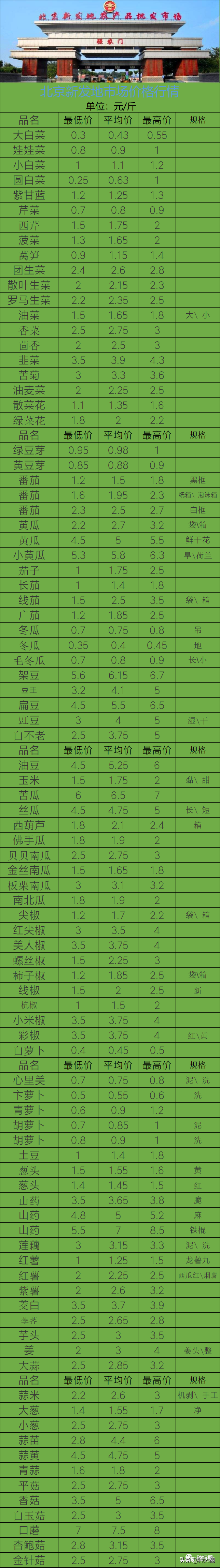 新发地蔬菜价格 新发地蔬菜价格官网