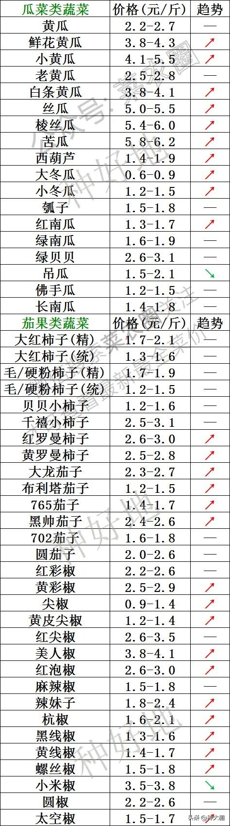 新发地蔬菜价格 新发地蔬菜价格官网