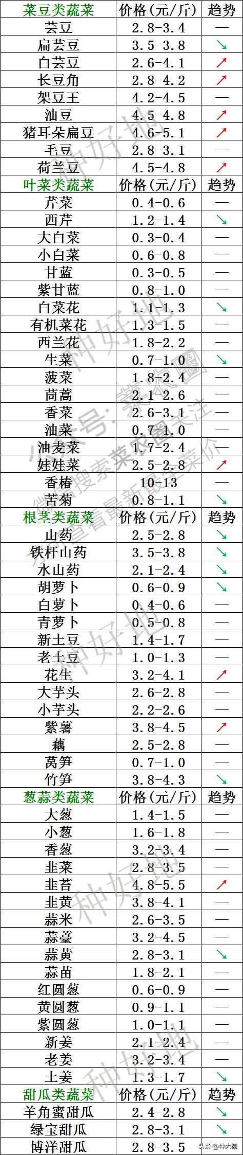 新发地蔬菜价格 新发地蔬菜价格官网