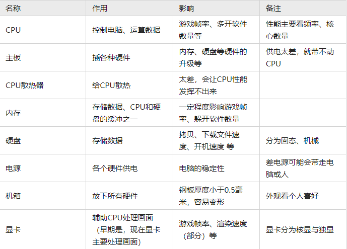 自己组装电脑配置清单 2023组装电脑配置单